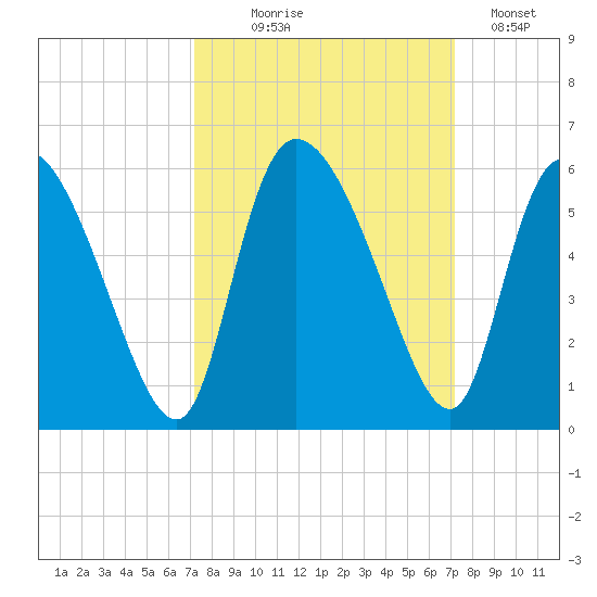 Willtown Bluff tide chart for Wednesday, September 28, 2022