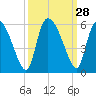 Willtown Bluff tide chart for Wednesday, September 28, 2022