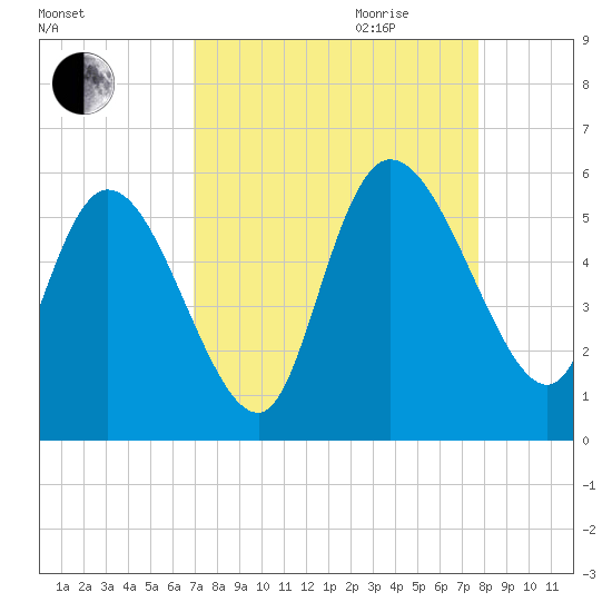 Willtown Bluff tide chart for Saturday, September 3, 2022