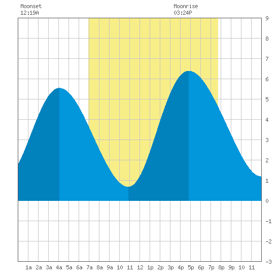 Willtown Bluff tide chart for Sunday, September 4, 2022