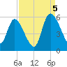 Willtown Bluff tide chart for Monday, September 5, 2022