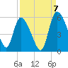 Willtown Bluff tide chart for Wednesday, September 7, 2022