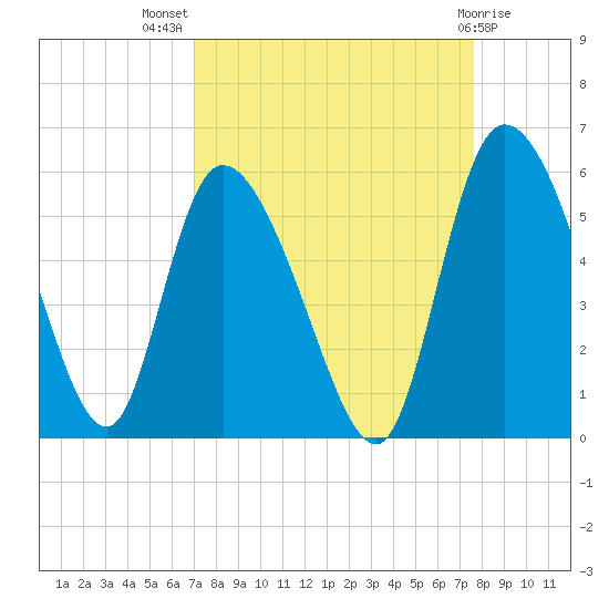Willtown Bluff tide chart for Thursday, September 8, 2022