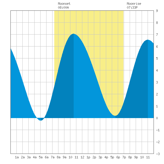 Willtown Bluff tide chart for Monday, October 10, 2022