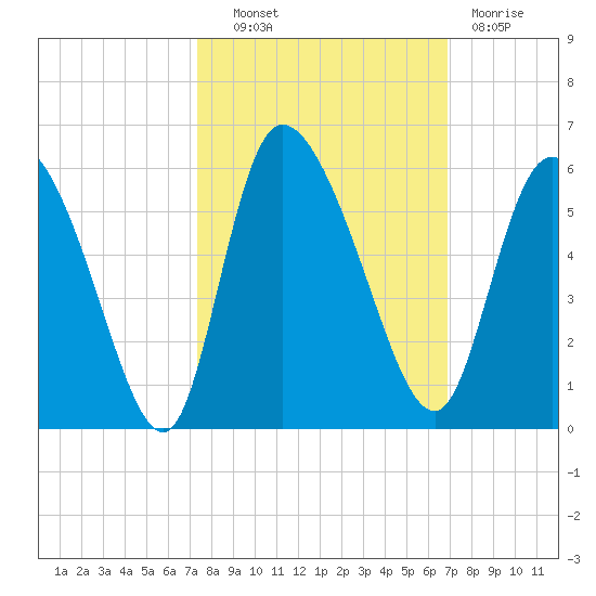 Willtown Bluff tide chart for Tuesday, October 11, 2022