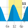 Willtown Bluff tide chart for Tuesday, October 11, 2022
