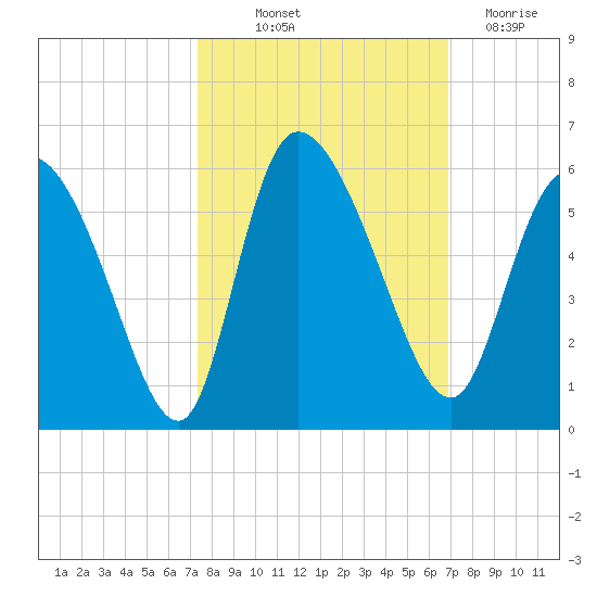 Willtown Bluff tide chart for Wednesday, October 12, 2022