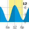 Willtown Bluff tide chart for Wednesday, October 12, 2022