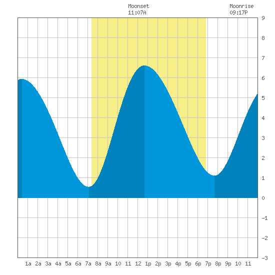 Willtown Bluff tide chart for Thursday, October 13, 2022