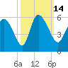 Willtown Bluff tide chart for Friday, October 14, 2022