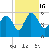 Willtown Bluff tide chart for Sunday, October 16, 2022
