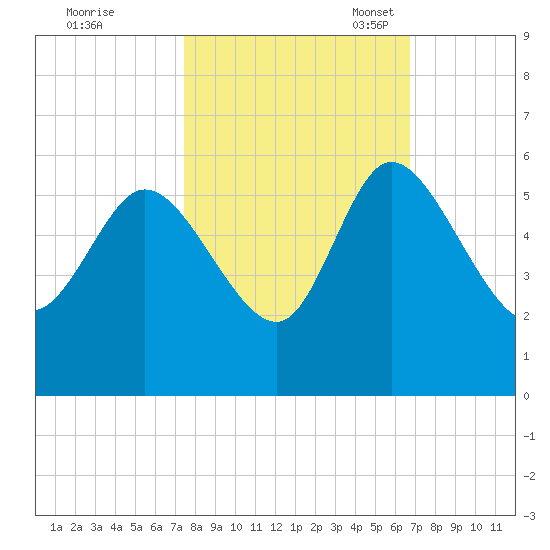 Willtown Bluff tide chart for Wednesday, October 19, 2022