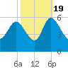 Willtown Bluff tide chart for Wednesday, October 19, 2022