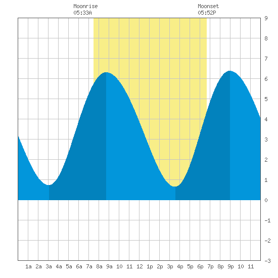 Willtown Bluff tide chart for Sunday, October 23, 2022