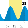 Willtown Bluff tide chart for Sunday, October 23, 2022