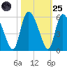 Willtown Bluff tide chart for Tuesday, October 25, 2022