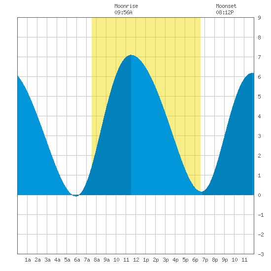 Willtown Bluff tide chart for Thursday, October 27, 2022