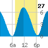 Willtown Bluff tide chart for Thursday, October 27, 2022