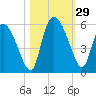 Willtown Bluff tide chart for Saturday, October 29, 2022