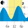 Willtown Bluff tide chart for Sunday, October 2, 2022