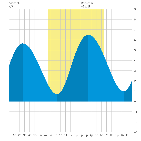 Willtown Bluff tide chart for Monday, October 31, 2022