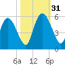 Willtown Bluff tide chart for Monday, October 31, 2022