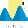 Willtown Bluff tide chart for Monday, October 3, 2022