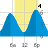 Willtown Bluff tide chart for Tuesday, October 4, 2022