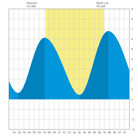Willtown Bluff tide chart for Thursday, October 6, 2022