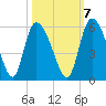 Willtown Bluff tide chart for Friday, October 7, 2022