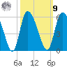 Willtown Bluff tide chart for Sunday, October 9, 2022
