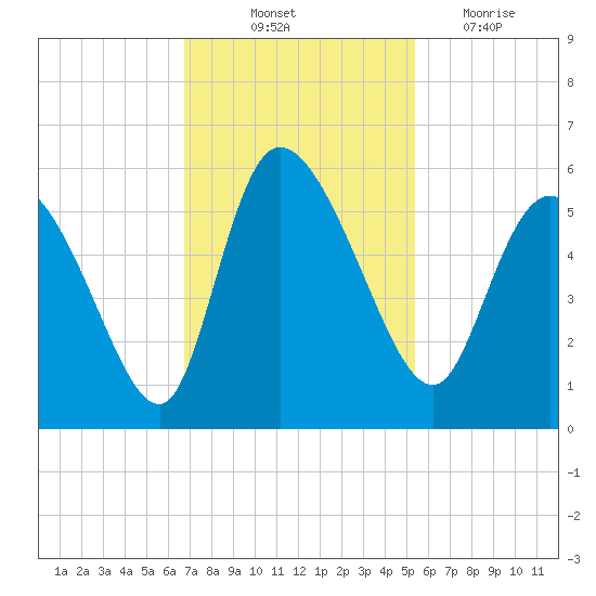Willtown Bluff tide chart for Friday, November 11, 2022