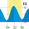 Willtown Bluff tide chart for Friday, November 11, 2022