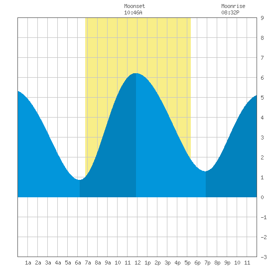 Willtown Bluff tide chart for Saturday, November 12, 2022