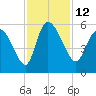 Willtown Bluff tide chart for Saturday, November 12, 2022