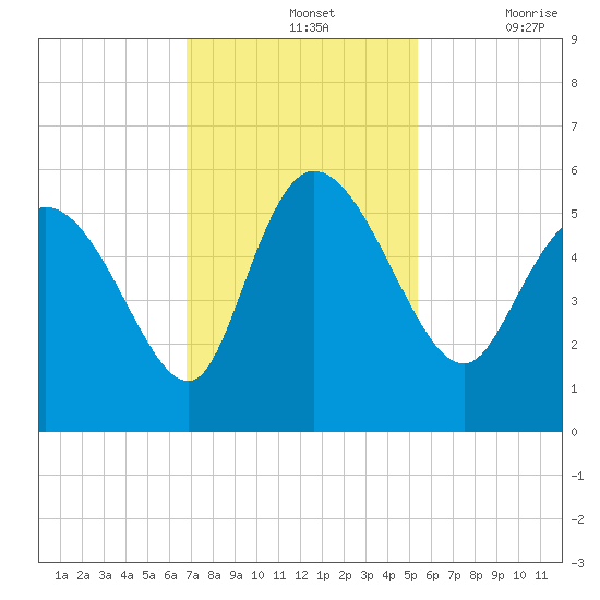 Willtown Bluff tide chart for Sunday, November 13, 2022