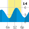 Willtown Bluff tide chart for Monday, November 14, 2022