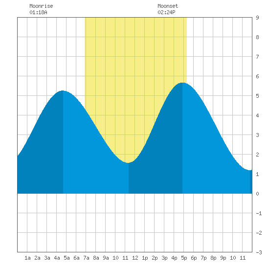 Willtown Bluff tide chart for Friday, November 18, 2022
