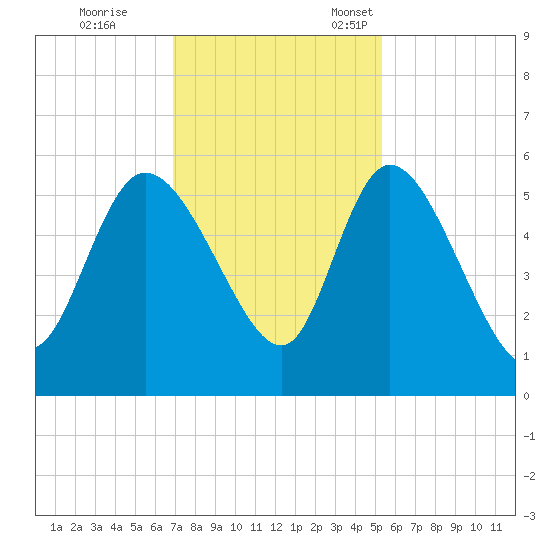 Willtown Bluff tide chart for Saturday, November 19, 2022