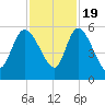 Willtown Bluff tide chart for Saturday, November 19, 2022