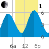 Willtown Bluff tide chart for Tuesday, November 1, 2022