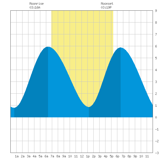Willtown Bluff tide chart for Sunday, November 20, 2022