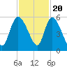 Willtown Bluff tide chart for Sunday, November 20, 2022
