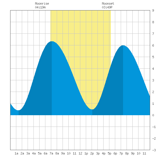 Willtown Bluff tide chart for Monday, November 21, 2022