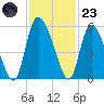 Willtown Bluff tide chart for Wednesday, November 23, 2022