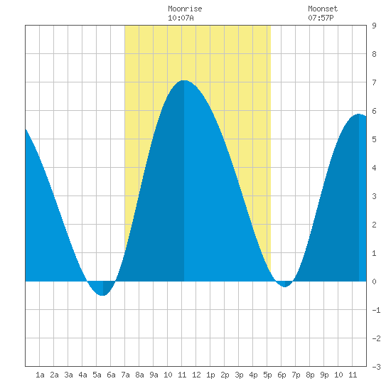 Willtown Bluff tide chart for Saturday, November 26, 2022