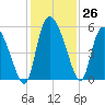 Willtown Bluff tide chart for Saturday, November 26, 2022
