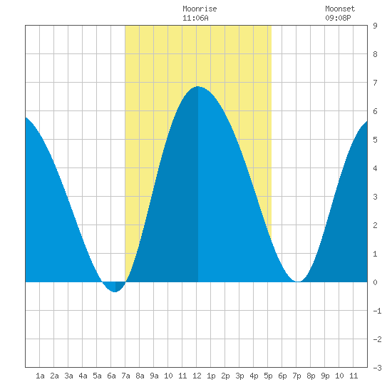 Willtown Bluff tide chart for Sunday, November 27, 2022