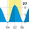 Willtown Bluff tide chart for Sunday, November 27, 2022