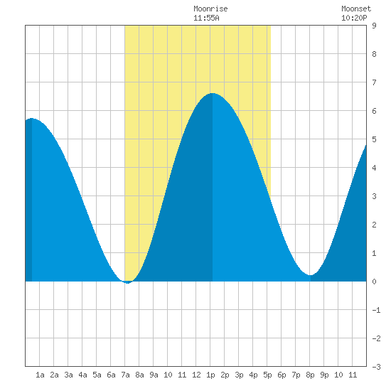 Willtown Bluff tide chart for Monday, November 28, 2022